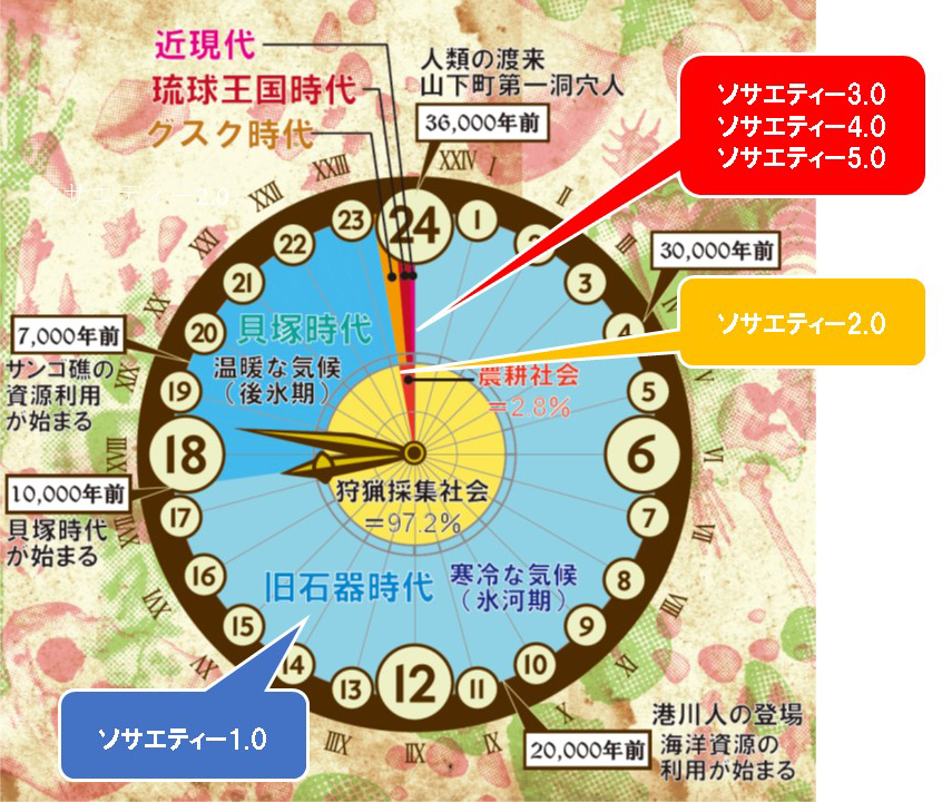 図１　沖縄人類史時計