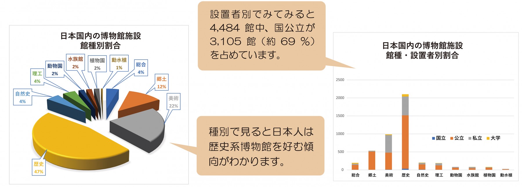 図２　日本国内の博物館施設　館種別割合および館種・設置者別割合