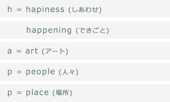h=hapiness(しあわせ)  happening(できごと) a=art(アート) p=people(人々) p=place(場所)